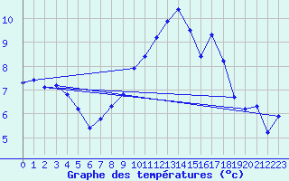 Courbe de tempratures pour Belmullet