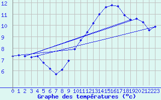 Courbe de tempratures pour Voiron (38)