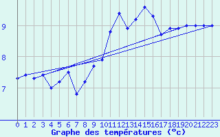 Courbe de tempratures pour Belfort-Dorans (90)