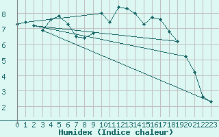 Courbe de l'humidex pour Villarzel (Sw)