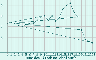 Courbe de l'humidex pour Senzeilles-Cerfontaine (Be)