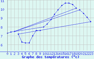 Courbe de tempratures pour Drogden