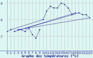 Courbe de tempratures pour Evreux (27)