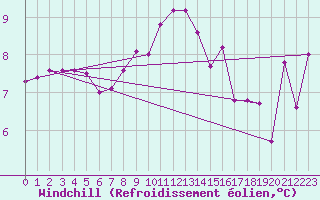 Courbe du refroidissement olien pour Mumbles