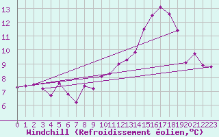 Courbe du refroidissement olien pour Melle (Be)