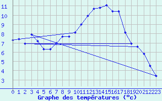 Courbe de tempratures pour Tthieu (40)