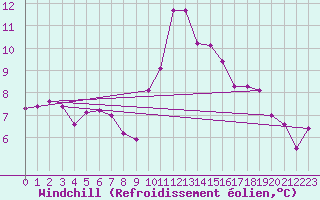 Courbe du refroidissement olien pour Grimentz (Sw)