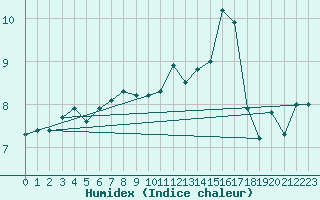 Courbe de l'humidex pour Emden-Koenigspolder