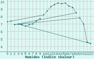 Courbe de l'humidex pour Giessen