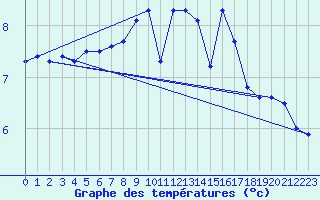 Courbe de tempratures pour Tromso-Holt