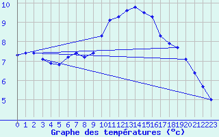 Courbe de tempratures pour Trelly (50)