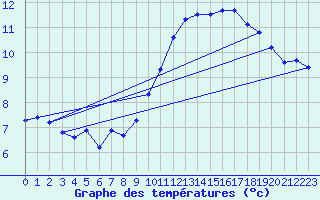 Courbe de tempratures pour Silly (Be)
