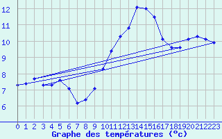 Courbe de tempratures pour Cherbourg (50)