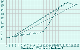 Courbe de l'humidex pour Auffargis (78)