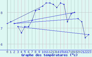 Courbe de tempratures pour Dundrennan