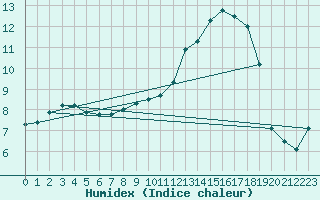 Courbe de l'humidex pour Creil (60)