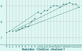 Courbe de l'humidex pour Giessen