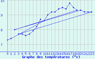 Courbe de tempratures pour Aix-la-Chapelle (All)