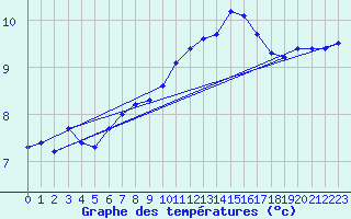 Courbe de tempratures pour Cerisiers (89)