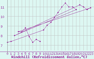Courbe du refroidissement olien pour Ploermel (56)