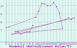 Courbe du refroidissement olien pour Hallau