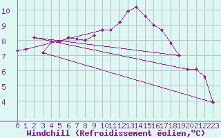 Courbe du refroidissement olien pour Beauvais (60)