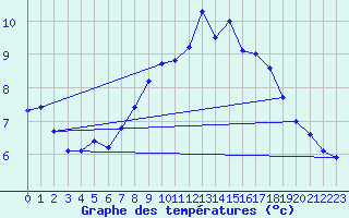 Courbe de tempratures pour Lough Fea