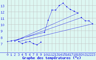 Courbe de tempratures pour Millau (12)