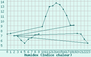 Courbe de l'humidex pour Muenchen-Stadt