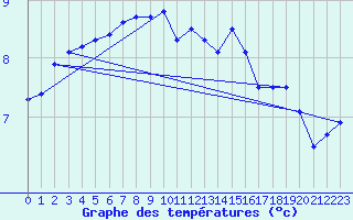 Courbe de tempratures pour Wunsiedel Schonbrun