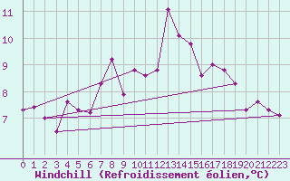 Courbe du refroidissement olien pour Thorshavn