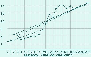 Courbe de l'humidex pour Lagny-sur-Marne (77)