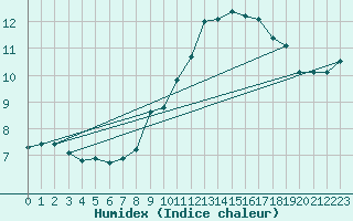 Courbe de l'humidex pour Rnenberg