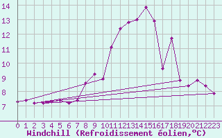 Courbe du refroidissement olien pour Engins (38)