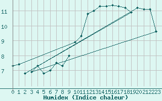 Courbe de l'humidex pour Neuchatel (Sw)