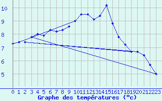 Courbe de tempratures pour Klippeneck
