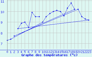 Courbe de tempratures pour Cherbourg (50)