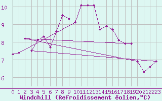 Courbe du refroidissement olien pour Llanes