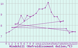 Courbe du refroidissement olien pour Dounoux (88)