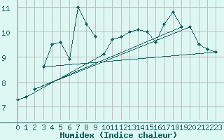 Courbe de l'humidex pour Cherbourg (50)