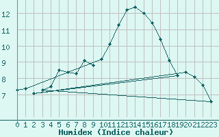 Courbe de l'humidex pour Cap Cpet (83)