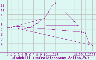 Courbe du refroidissement olien pour Clermont de l