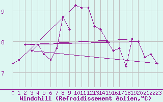 Courbe du refroidissement olien pour Lumparland Langnas