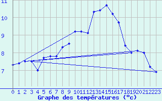 Courbe de tempratures pour Lough Fea