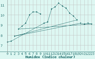 Courbe de l'humidex pour Sain-Bel (69)