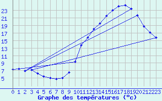 Courbe de tempratures pour Tthieu (40)