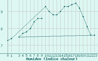 Courbe de l'humidex pour Zilani