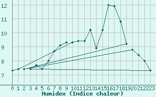 Courbe de l'humidex pour Gielas