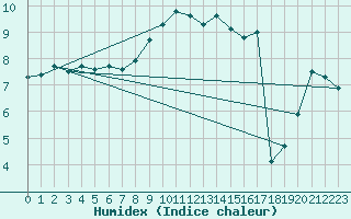 Courbe de l'humidex pour Les Charbonnires (Sw)