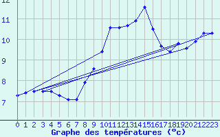 Courbe de tempratures pour Cabauw Tower